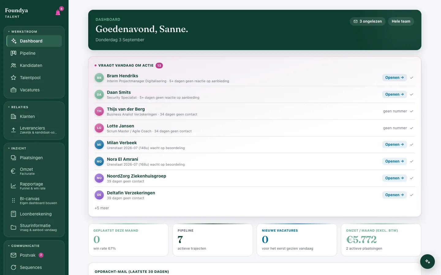Dagelijks dashboard van Rectiv Talent met pipeline-status, omzet en AI-kansen vanuit de talentpool
